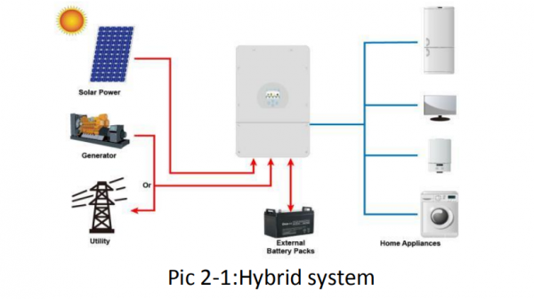 Hybrid 5Kw Solar Panel System